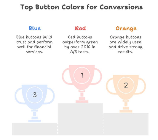 Conversion Rate Optimization Button Tips