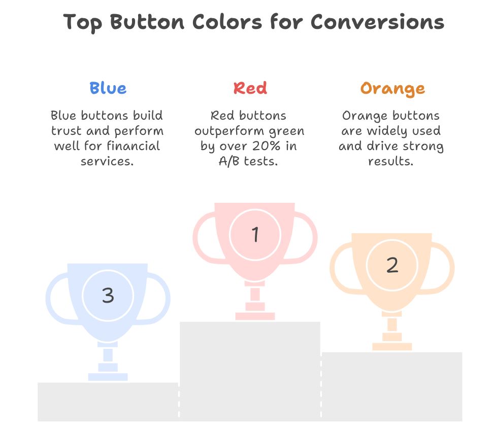 Conversion Rate Optimization Button Tips